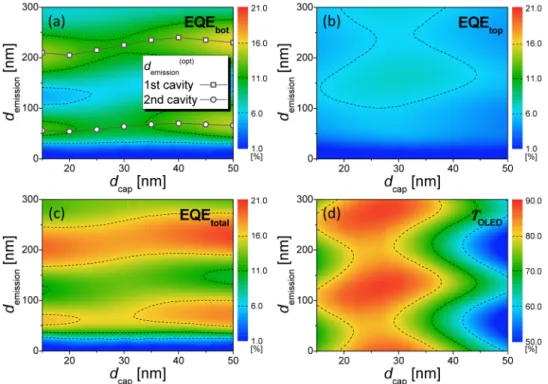 Fig. 3. Contour plots of calculated EQE and transmittance of transparent OLEDs as functions  of emission zone position and capping layer thickness, according to the emission direction; (a)  is EQE of bottom emission, (b) is the case of top emission, (c) is