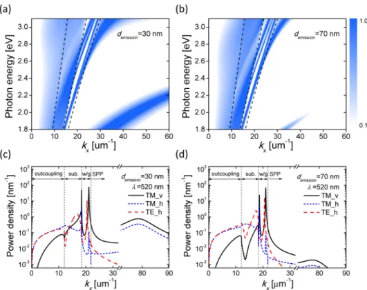 Fig. 4. Power dissipation spectra per unit of photon energy in the TrOLEDs with 40 nm-thick  d cap : for the case with (a) d emission  of 30 nm and with (b) 70 nm