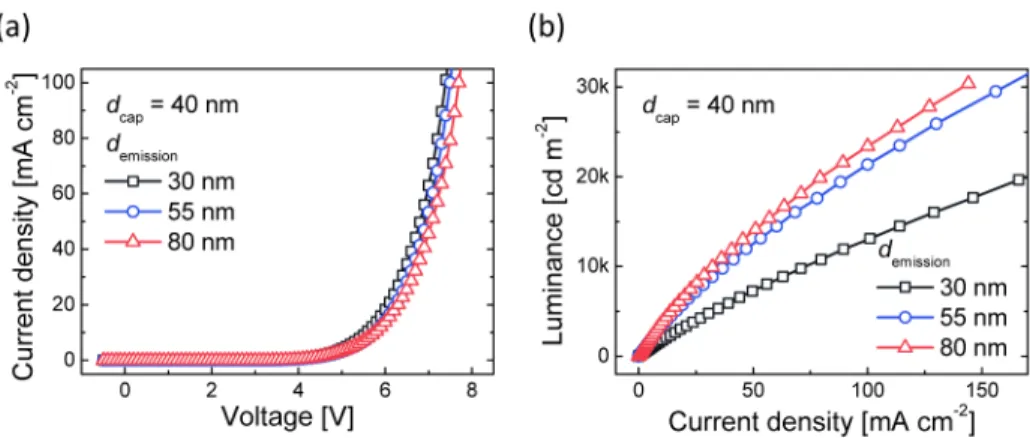 Fig. 6. (a) Current density-voltage (J-V) and (b) luminance-current density (L-J) characteristics  of the TrOLEDs with 40-nm-thick capping layer in relation to emission zone position