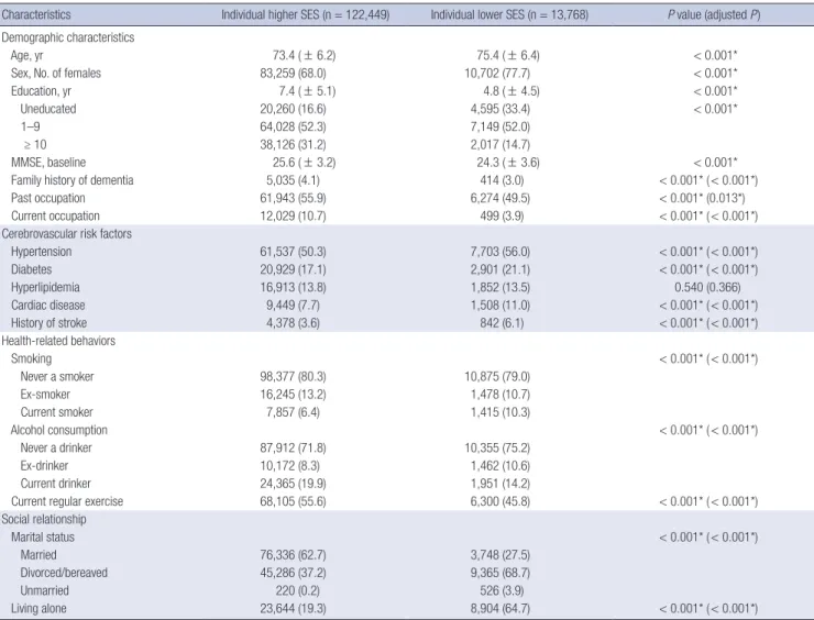 Table 1. Baseline characteristics according to the individual SES