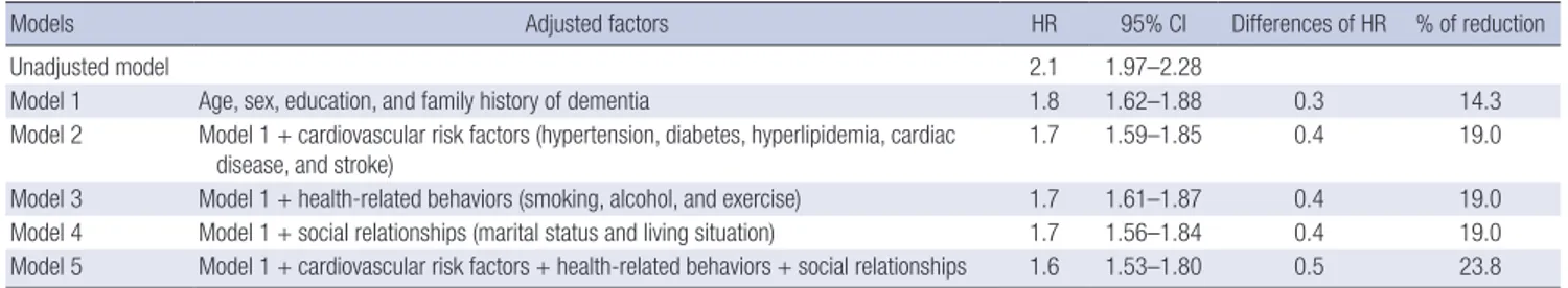 Table 5. Adjusted association between risk factors for cognitive impairment and individual SES