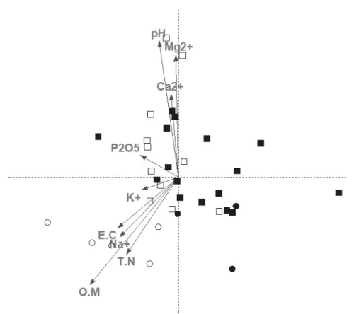 Figure  3.  Vegetation  data  of  Pinus  thunbergii  groups：CCA  ordination  diagram  with  plots