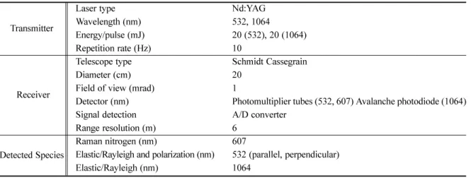 Table 1.  Specification of SNU Lidar system used in this study.