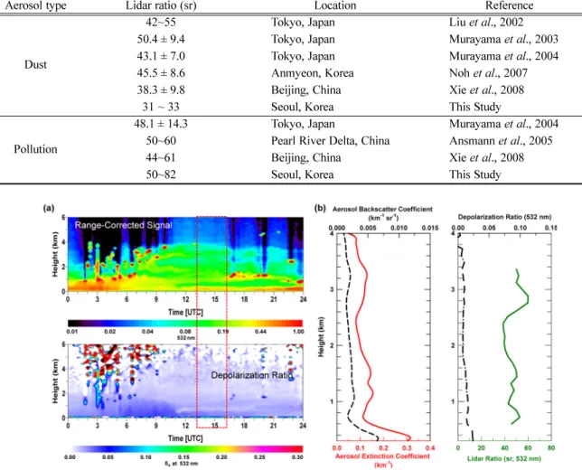 Fig. 2.  Same as Fig. 1, except for July 31, 2009 in (a) and from 1300 UTC to 1600 UTC on July 31, 2009 in (b)