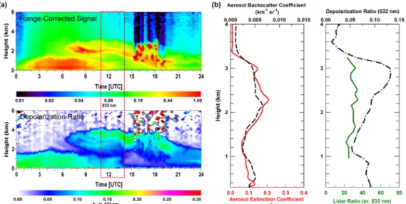 Fig. 3.  Same as Fig. 1, except for October 20, 2009 in (a) and from 1100 UTC to 1400 UTC on October 20, 2009 in (b)