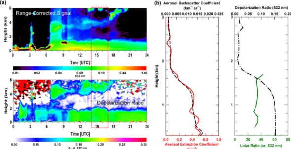Fig. 5.  Scatterplot of lidar ratio and color ratio (left panel) and lidar ratio and depolarization ratio (right panel) for selected pollution and Asian dust days.