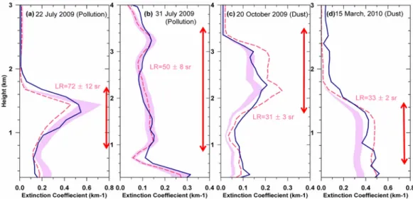 Fig. 6.  Comparison of aerosol extinction profiles derived from elastic channel (red dashed line) with a constant value of lidar ratio (50 sr) and from Raman channel (blue solid line) on (a) July 22, 2009 (b) July 31, 2009, (c) October 20, 2009, and (d) Ma