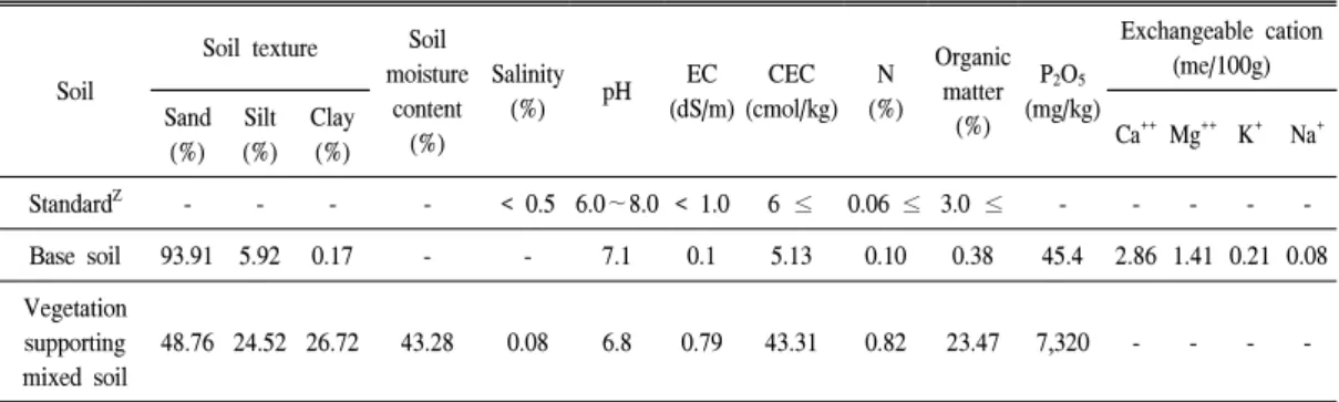 Table  1.  Soil  properties  of  base  soil  and  vegetation  supporting  mixed  soil.