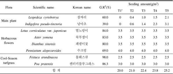 Table  2.  Plant  germination  rate  and  seeding  amount  of  each  plot  used  in  the  experiment.