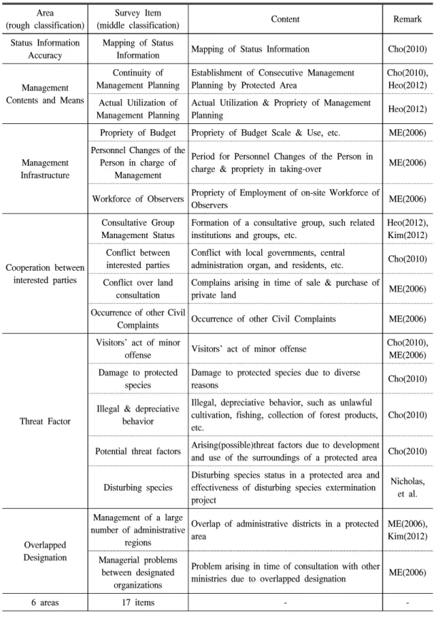 Table  1.  Survey  design  used  in  this  study.