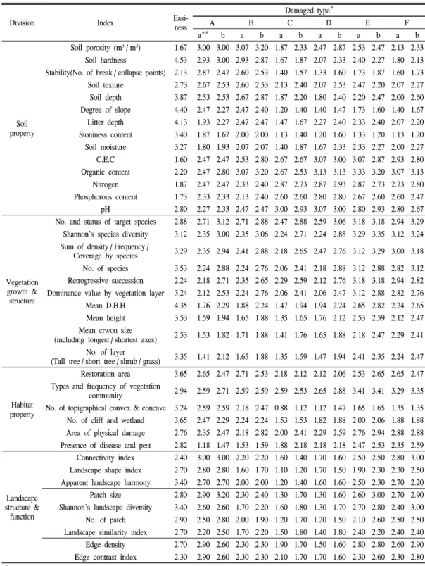 Table  3.  ‘Easiness  in  field  measurement’  and  ‘representativeness  for  the  division’  of  the  selected  evaluation  indexes  by  six  damaged  types.