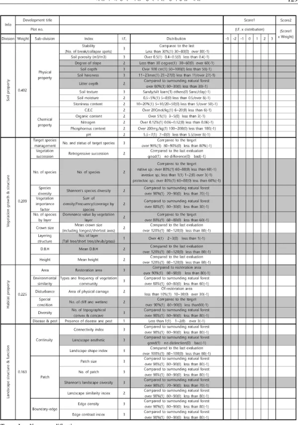 Figure  1.  An  example  of  the  evaluation  table  for  the  restoration  of  “Landform  modification”,  one  of  the  six  damaged  types.