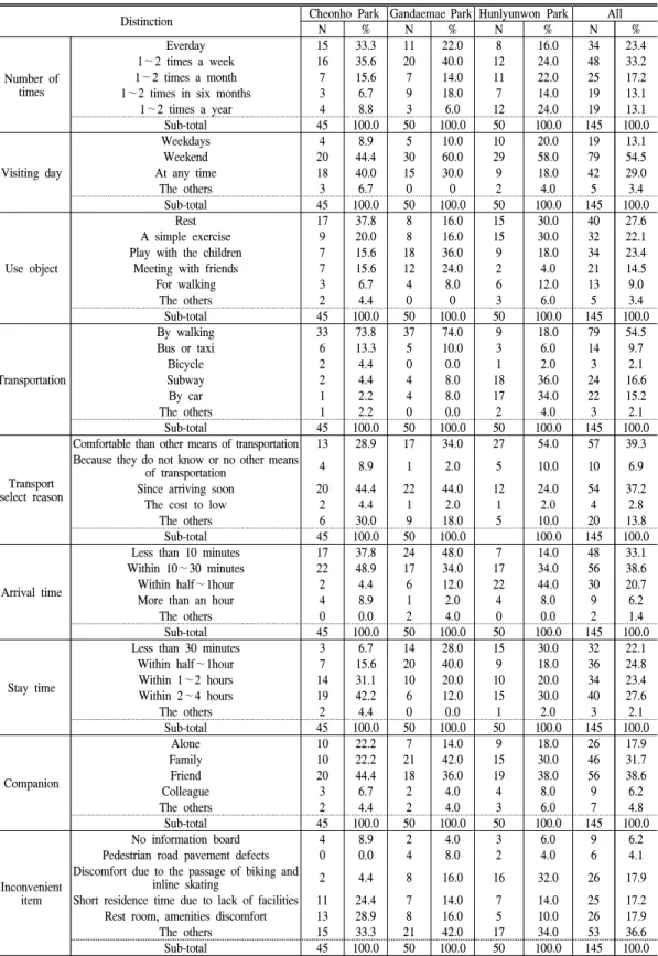 Table  5.  Users’s  behaviors  of  parks.
