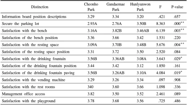 Table  6.  One-Way  ANOVA  result  on  satisfaction  of  accessibility  factor  by  users.