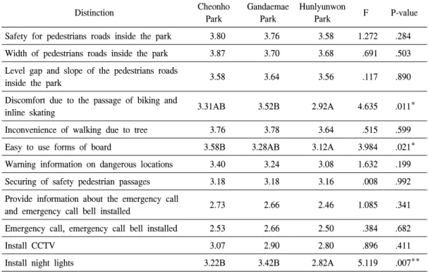 Table  8.  One-Way  ANOVA  result  on  satisfaction  of  safety  factor  by  users.