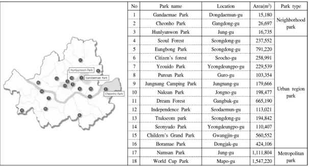 Figure  1.  Location  map  and  list  of  direct  management  park  in  Seoul.