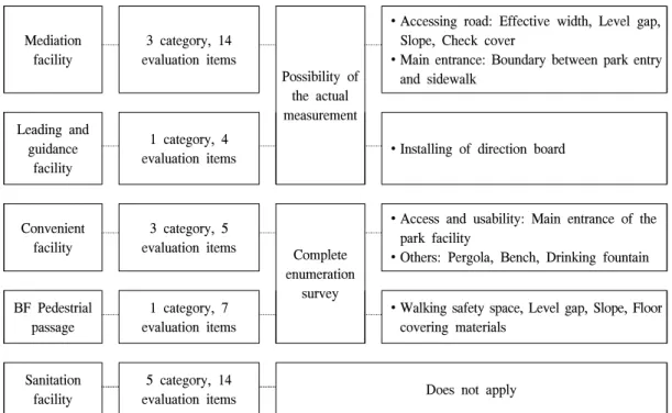 Figure  3.  Investigating  items  of  BF  status.