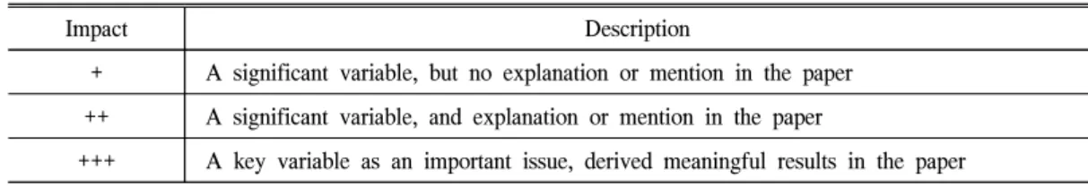 Table  1.  Description  of  influence  impact.
