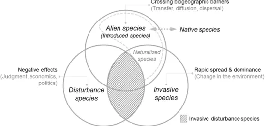Figure  1.  Scope  of  Invasive  disturbance  species  (Source:  Kull  et  al.,  2014  modified).