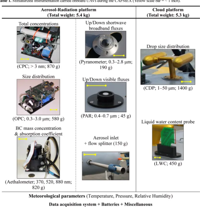 Table 1 은  CAPMEX 2008  동안  aerosol-radiation platform 과  cloud platform 에 탑재 ,  관측에 사용된 주 요 측정 장비를 나타낸 것으로 ,  지상 및 유인항공기 측정에 보편적으로 사용되는 측정 장비에 비해 부피 와 중량을  1/10~1/100 로 줄인 장비들이다 