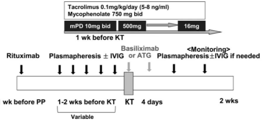 Figure 2.  Desensitization protocol for patients undergoing crossmatch-positive and ABO-incompatible kidney 