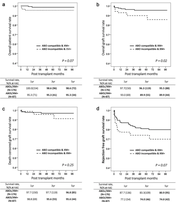 Figure 3.  Long-term survival after kidney transplantation. (a) Overall patient survival
