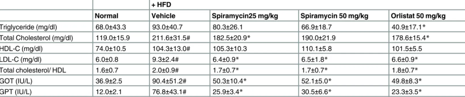 Table 3. Effects of spiramycin on GOT, GPT, and serum lipid levels in mice fed different experimental diets for 8 weeks