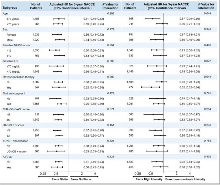 Figure 5. Subgroup analyses of the primary outcome. The forest plot shows the differences in the hazard ratios (HR) for net adverse clinical and cerebral events (NACCE) over a 3-year period in the subgroups