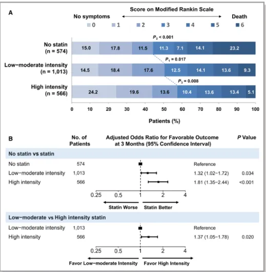 Figure 4. Functional outcome according to the statin intensity after 3 months. A, Distribution of the modiﬁed Rankin Scale (mRS) scores according to statin intensity