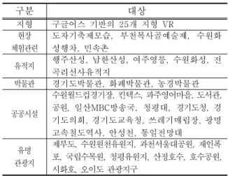 표 콘텐츠 구분 < 4> PVR 구분 대상 지형 구글어스 기반의 25 개 지형 VR 현장 체험관련 도자기축제모습 , 부천복사골예술제 , 수원화성행차 민속촌 , 유적지 행주산성 남한산성 여주영릉 수원화성 전,,,, 곡리선사유적지 박물관 경기도박물관 화폐박물관 농경박물관 , , 공공시설 수원월드컵경기장 킨텍스 파주영어마을 도서관,,, ,공원, 일산MBC방송국 청평대,, 경기도청, 경 기도의회 경기도교육청 쓰레기매립장 광명 , , , 고속철도역사 안