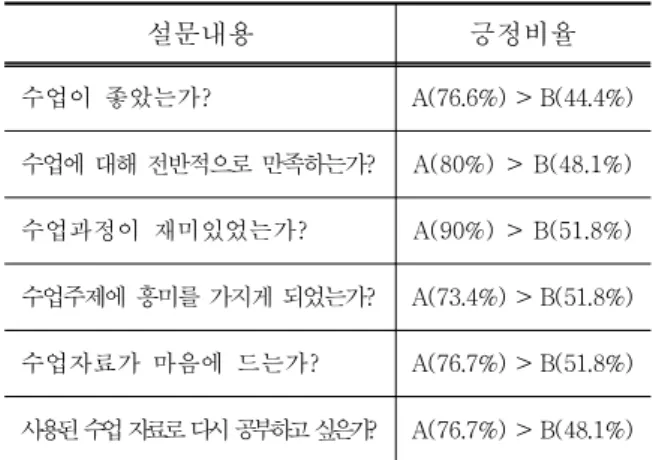 표 에서 실험반과 비교반의 사전검사 실시 < 12> 결과 비교반의 성적이 다소 앞선 것으로 나타났으 며 표준편차는 , 0.1 점 차이가 나 실험반의 학생들이 편차가 조금 더 높게 나타났다 특히 비교반의 학 