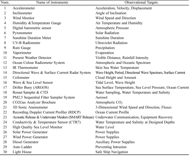 Table 1. List of observational instruments at the IORS