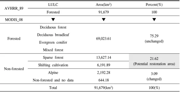 Table  4.  Change  detection  between  1989(AVHRR)  and  2008(MODIS  NDVI).