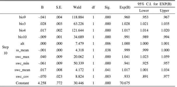 Figure  5.  Spatial  distribution  according  to  altitude  of  shifting  cultivation  and  sparse  forest.