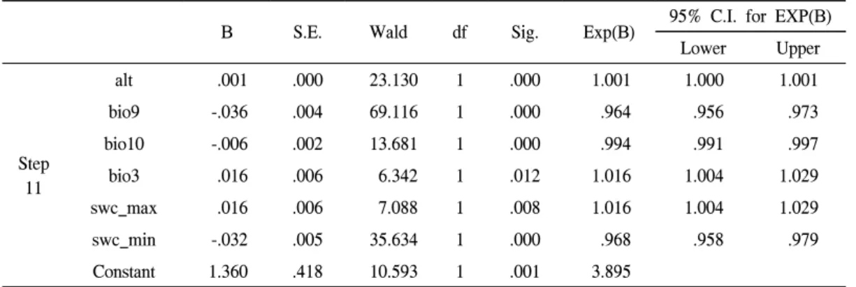 Table  6.  Variables  in  the  equation  changed  forest  into  sparse  forest  (p<0.05).