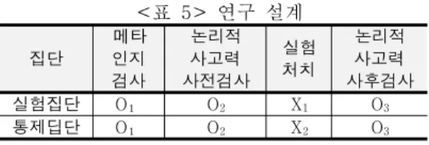 표 연구 설계 < 5> 집단 메타인지 검사 논리적사고력 사전검사 실험처치 논리적사고력 사후검사 실험집단 O₁ O 2 X 1 O 3 통제딥단 O₁ O 2 X 2 O 3 메타인지수준검사 논리적 사고력 사전 검사 O ₁ : , O ₂ : O 3 : 논리적 사고력 사후 검사 일반 학급에서 블랙박스를 활용한 스퀵 문제 해결X₁:EPL X ₂ 컴퓨터실에서 스퀵: e-toy 명령어 실습을 통한 스퀵 EPL 문제 해결 그림 팀 블랙박스 구성하기 < 5&