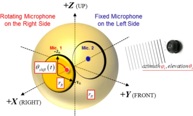 Figure  2.  Schematic  of  the  rotating  microphone  array  installed  on  the