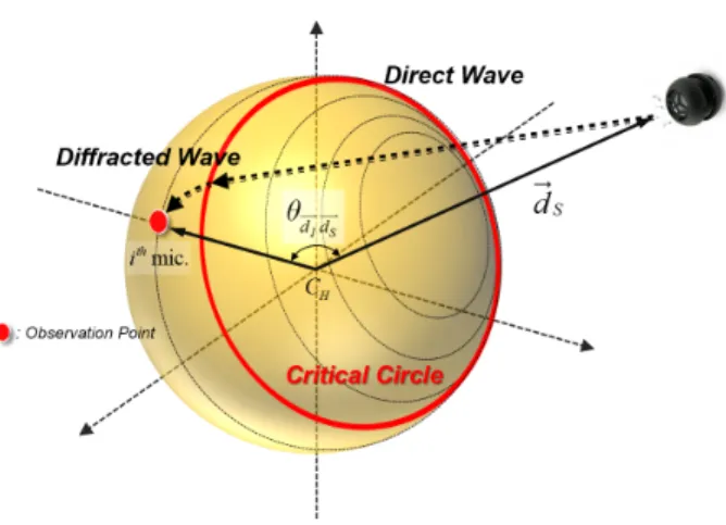 Figure 3. Nomenclatures related to the rotating microphone array on the
