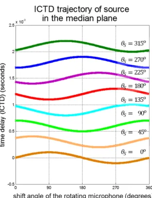 Table 2. The wave propagation characteristics from the source to the rotating