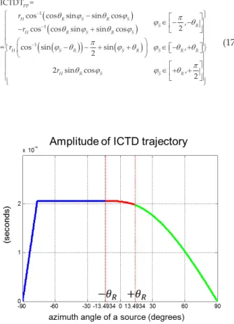 Figure  8. The  values  of  ICTDT pp   are  a  function  of  the  azimuth  angle.  In