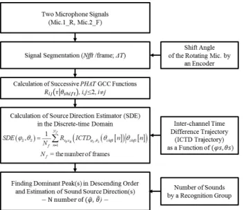 Figure 9. The proposed SSL algorithm based on SDE. Two measured time-
