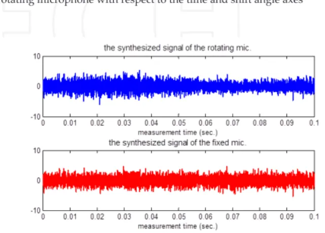 Figure  11.  The  synthesized  output  signals  of  the  rotating  and  fixed