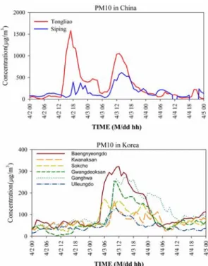 Fig. 9. Concentrations of PM10/2.5/1.0 from (a)Baengnyeongdo and (b)Seoul on 3~4 April 2008.