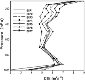 Fig. 11. Vertical distributions of the averaged DTE for EXP1 (gray solid), EXP2 (black solid), EXP3 (black long and short dash), EXP4 (black dot with closed circles), EXP5 (black dot with plus sign), EXP6 (black dot with closed triangles), and