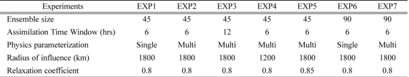 Table 2. Configuration of physics parameterization for experiments Experiments Number of ensemble members 