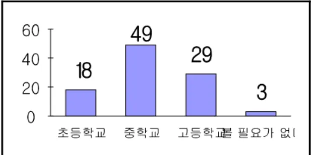 그림 학부모가 원하는 학생정보 제공 시작 학교급 ( 5) (%) 학생정보서비스 정보 범위 4.3 학생들은 학생정보서비스 제공 시 열람하기를 원 하는 정보를 여러 개 선택하게 한 결과 , 학생의 가 성적통지표 가 성적변화표로 성적에 77% , 71% 관한 정보를 원하였다 그림 ( 6)