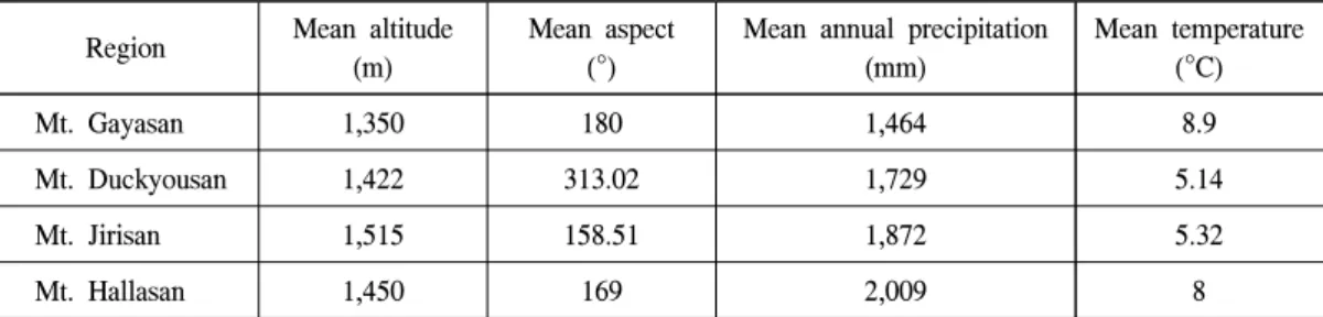 Table  2.  29  abiotic  variables  and  descriptions  applied  to  SDMs  of  korean  fir.