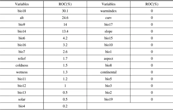 Table  3.  Receiver  operating  characteristics(ROC)  (%)  of  abiotic  factors  in  A