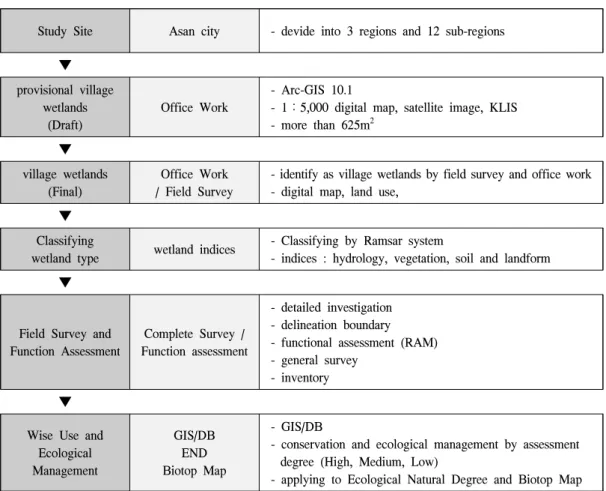 Table  1.  Inventory  building  process.
