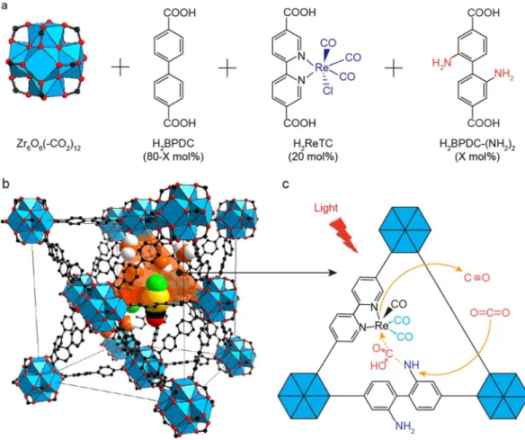 Figure 1.  Schematic diagram for the  ─NH 2 -functionalized Re-MOF that converts CO 2  to CO under visible  light